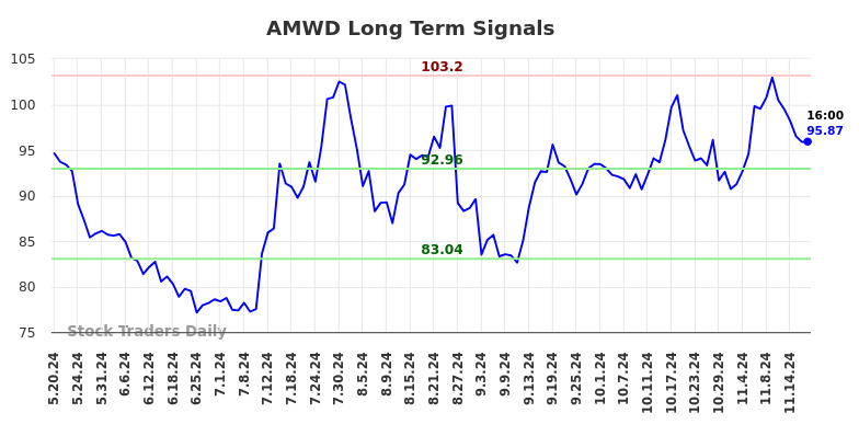 AMWD Long Term Analysis for November 19 2024