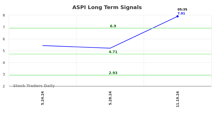 ASPI Long Term Analysis for November 19 2024