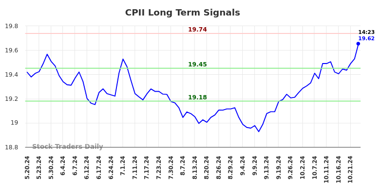 CPII Long Term Analysis for November 19 2024