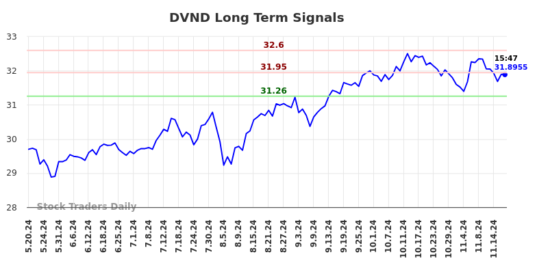 DVND Long Term Analysis for November 19 2024 DVND Long Term Analysis for November 19 2024