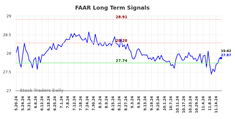 FAAR Long Term Analysis for November 19 2024