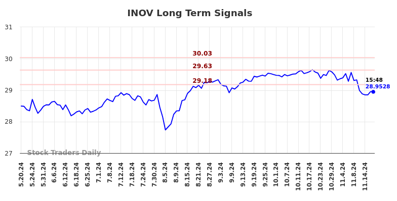 INOV Long Term Analysis for November 19 2024