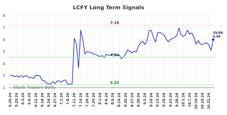 LCFY Long Term Analysis for November 19 2024