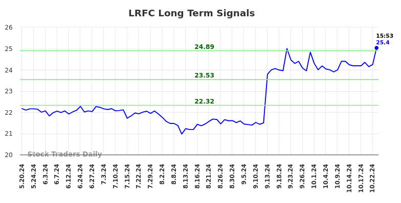 LRFC Long Term Analysis for November 19 2024