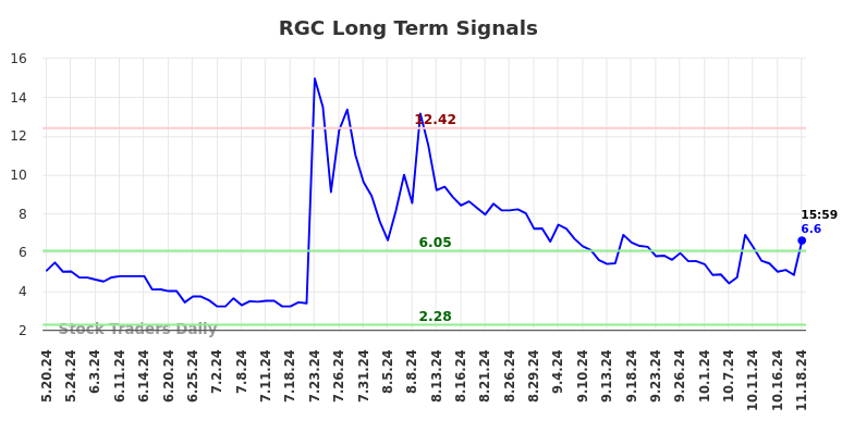 RGC Long Term Analysis for November 19 2024 RGC Long Term Analysis for November 19 2024