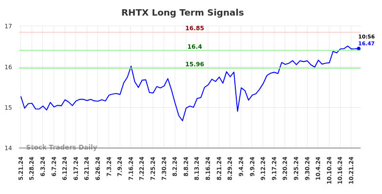 RHTX Long Term Analysis for November 19 2024 RHTX Long Term Analysis for November 19 2024