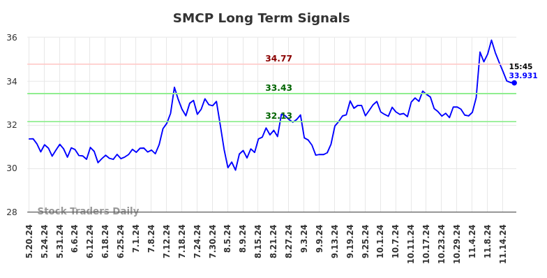 SMCP Long Term Analysis for November 19 2024 SMCP Long Term Analysis for November 19 2024