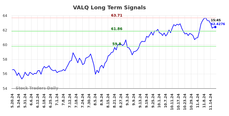 VALQ Long Term Analysis for November 19 2024