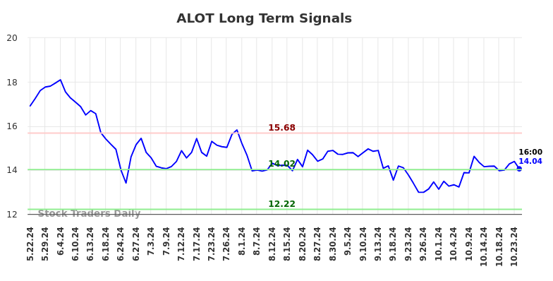 ALOT Long Term Analysis for November 19 2024