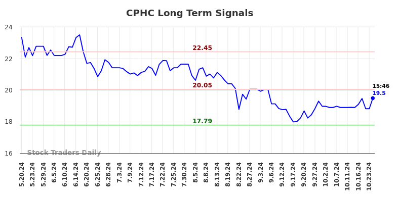 CPHC Long Term Analysis for November 19 2024