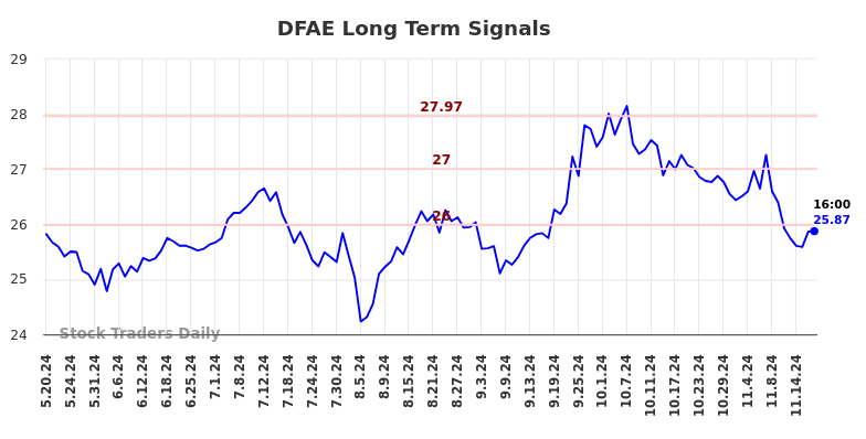 DFAE Long Term Analysis for November 19 2024