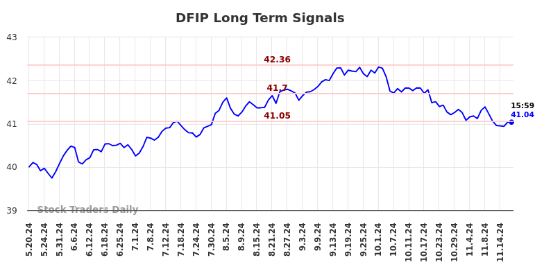 DFIP Long Term Analysis for November 19 2024