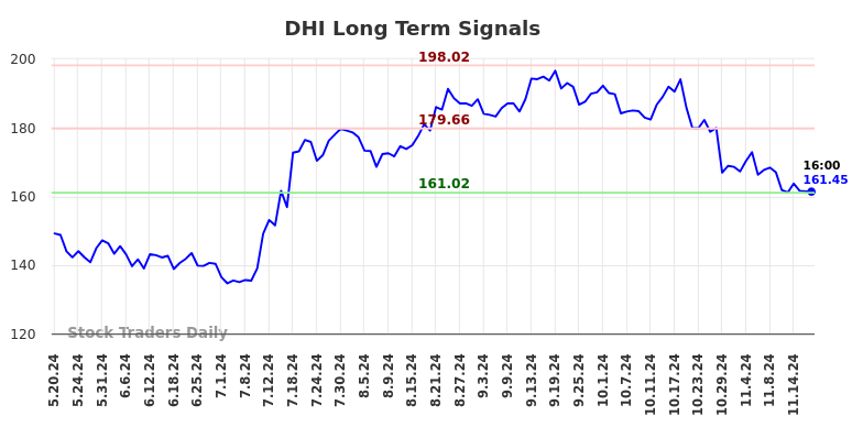 DHI Long Term Analysis for November 19 2024