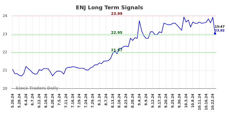 ENJ Long Term Analysis for November 19 2024