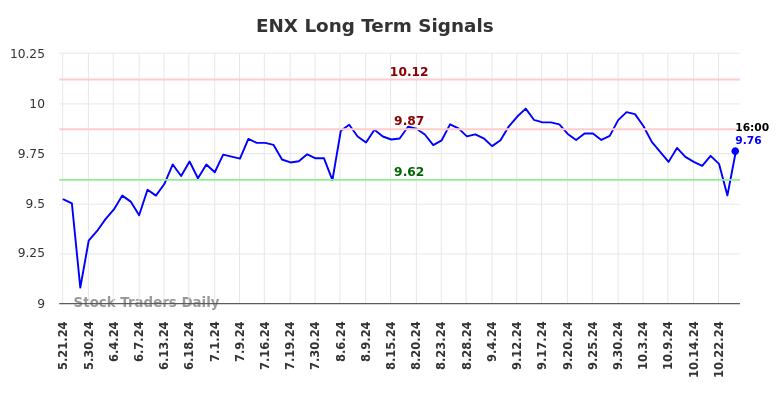 ENX Long Term Analysis for November 19 2024