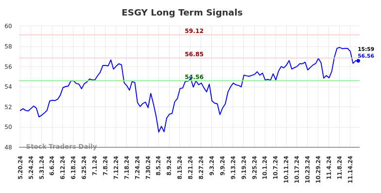 ESGY Long Term Analysis for November 19 2024