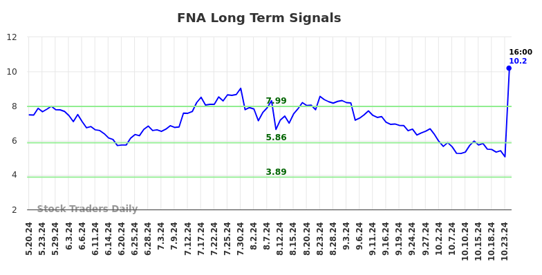 FNA Long Term Analysis for November 19 2024