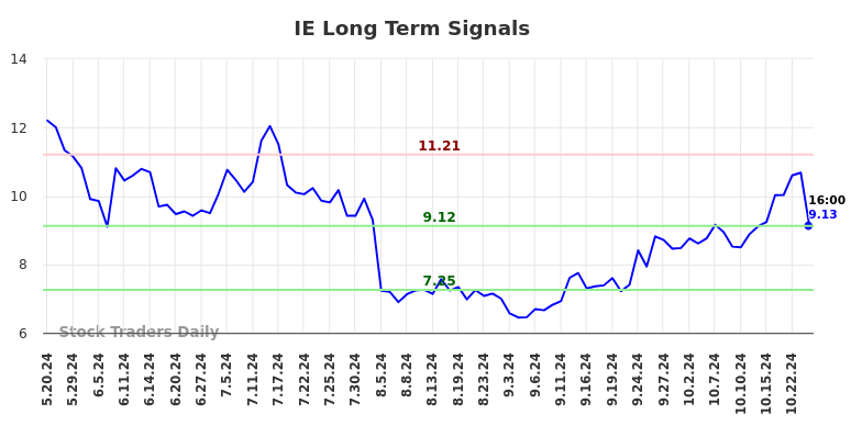 IE Long Term Analysis for November 19 2024