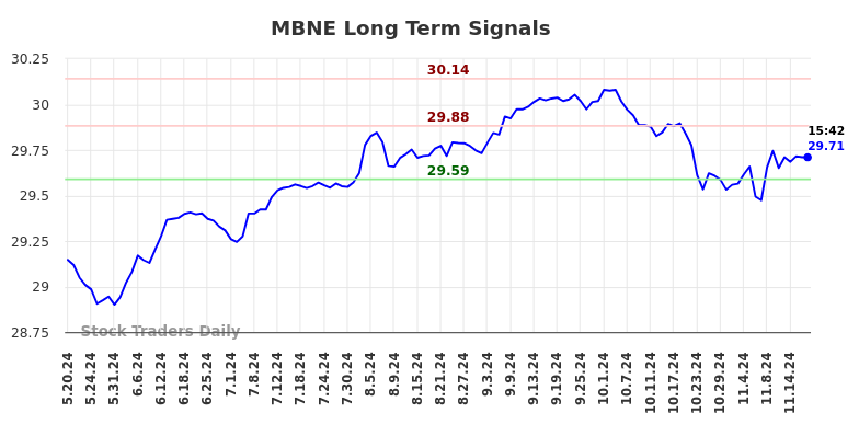 MBNE Long Term Analysis for November 19 2024