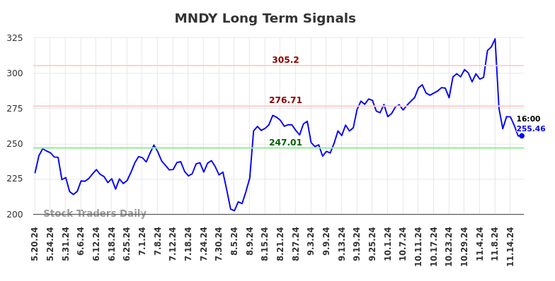 MNDY Long Term Analysis for November 19 2024 MNDY Long Term Analysis for November 19 2024