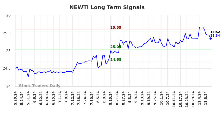 NEWTI Long Term Analysis for November 19 2024 NEWTI Long Term Analysis for November 19 2024