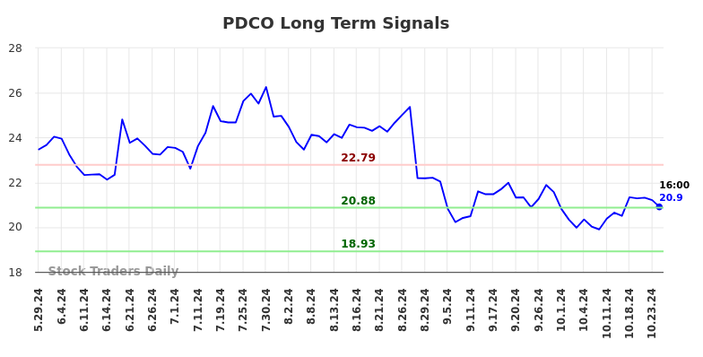 PDCO Long Term Analysis for November 19 2024