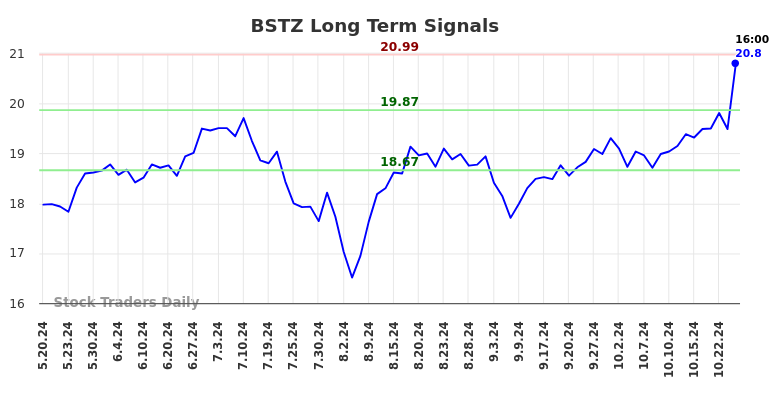 BSTZ Long Term Analysis for November 19 2024