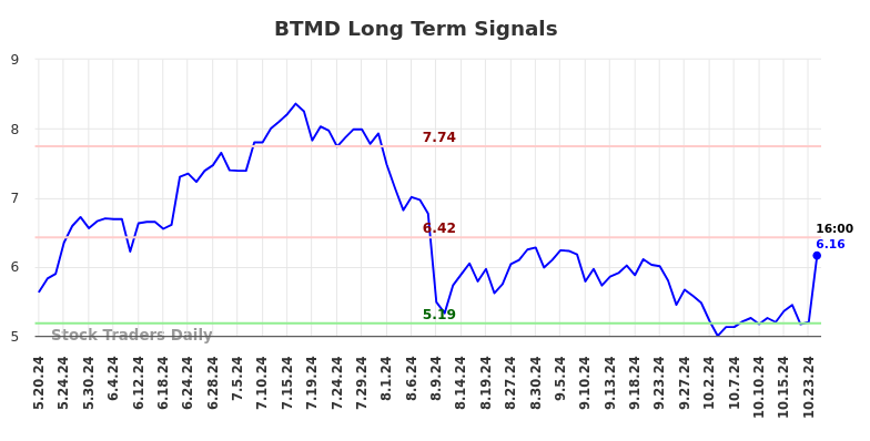 BTMD Long Term Analysis for November 19 2024