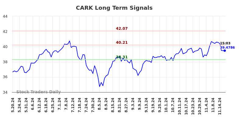 CARK Long Term Analysis for November 19 2024