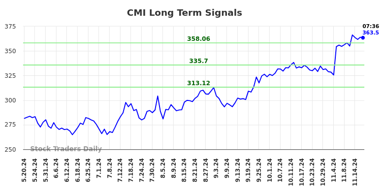 CMI Long Term Analysis for November 19 2024