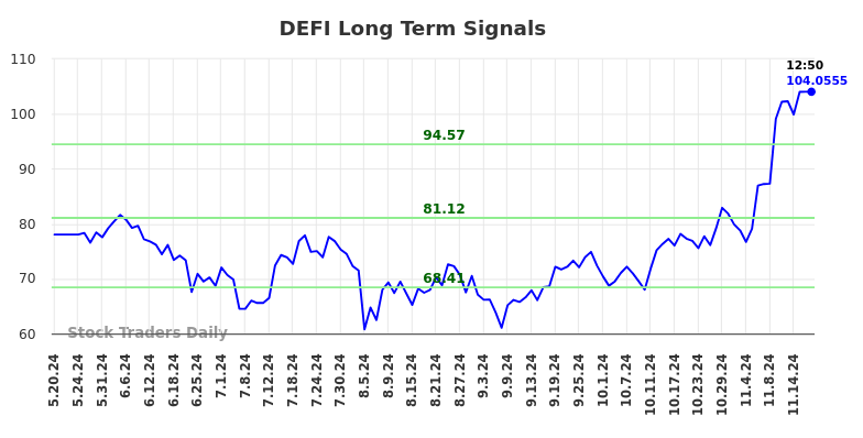 DEFI Long Term Analysis for November 19 2024