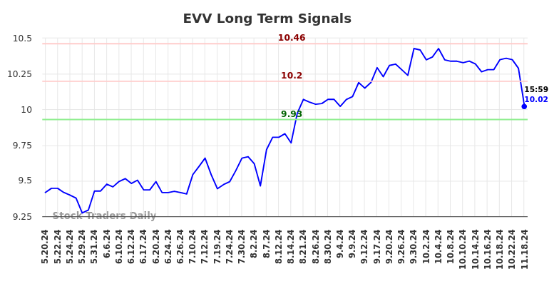 EVV Long Term Analysis for November 19 2024