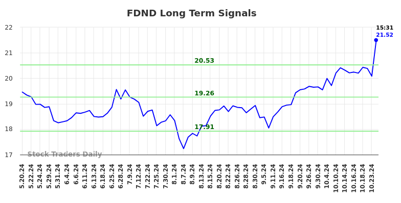 FDND Long Term Analysis for November 19 2024