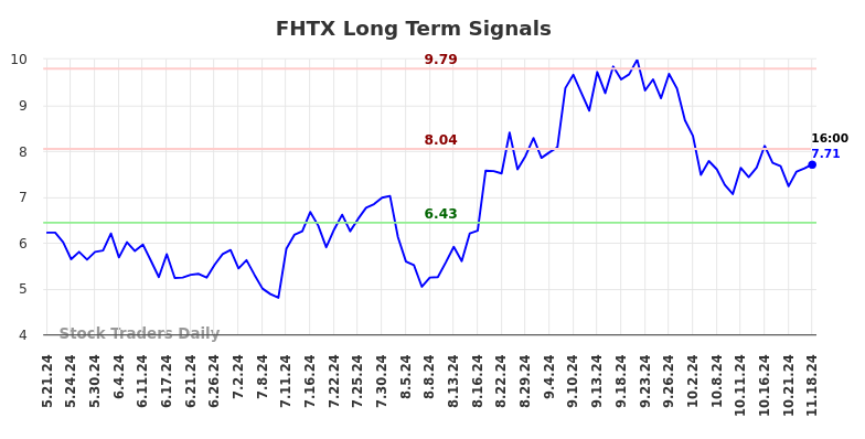 FHTX Long Term Analysis for November 19 2024