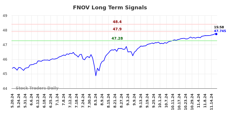 FNOV Long Term Analysis for November 19 2024