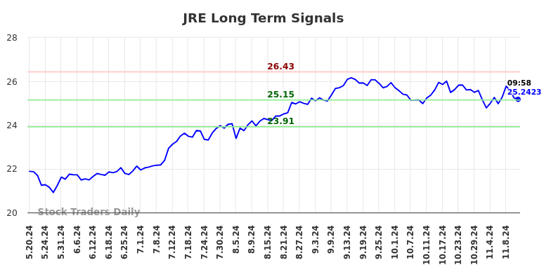 JRE Long Term Analysis for November 19 2024