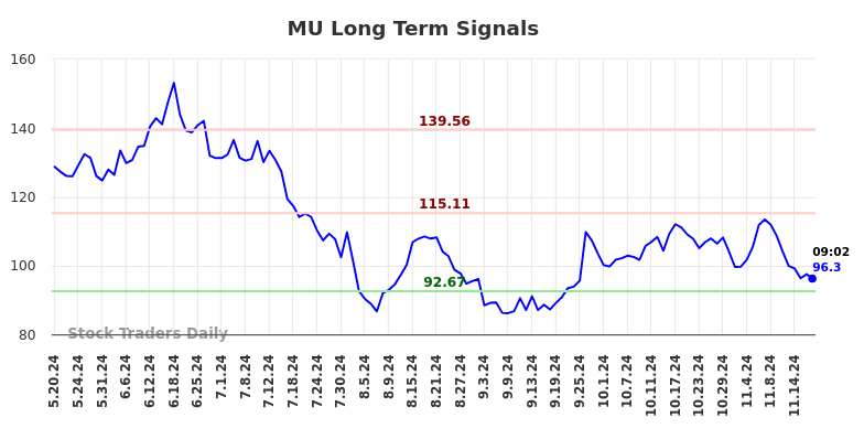 MU Long Term Analysis for November 19 2024