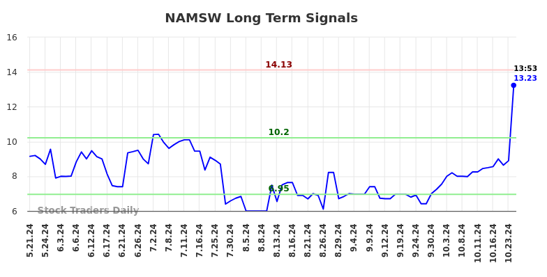 NAMSW Long Term Analysis for November 19 2024