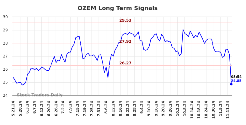 OZEM Long Term Analysis for November 19 2024