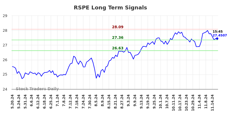 RSPE Long Term Analysis for November 19 2024