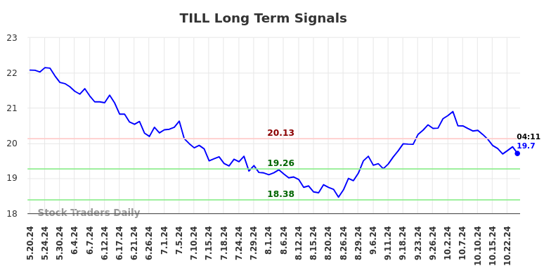 TILL Long Term Analysis for November 19 2024