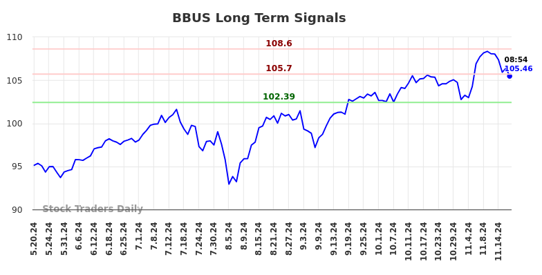 BBUS Long Term Analysis for November 19 2024 BBUS Long Term Analysis for November 19 2024