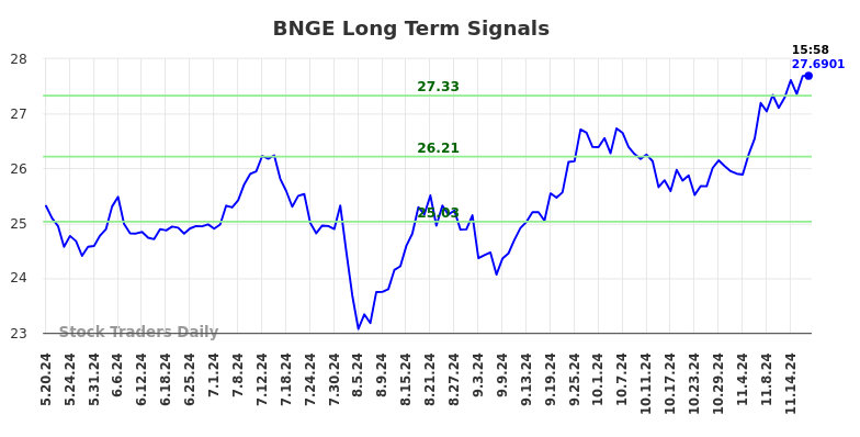 BNGE Long Term Analysis for November 19 2024