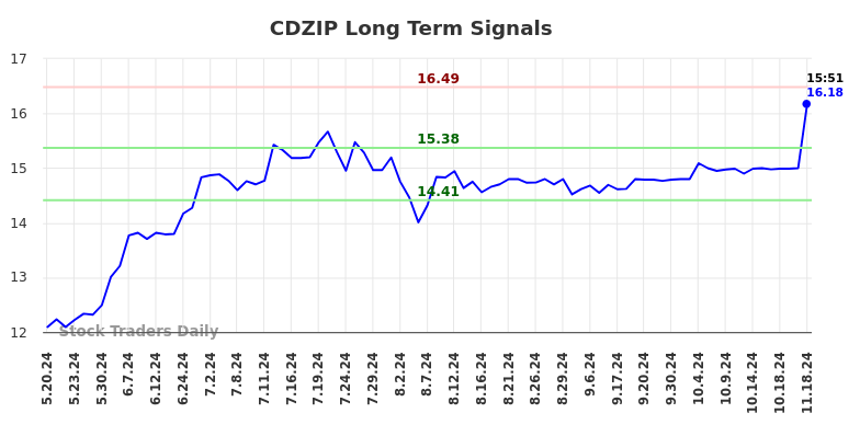 CDZIP Long Term Analysis for November 19 2024