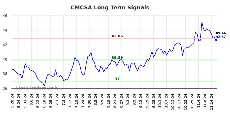 CMCSA Long Term Analysis for November 19 2024