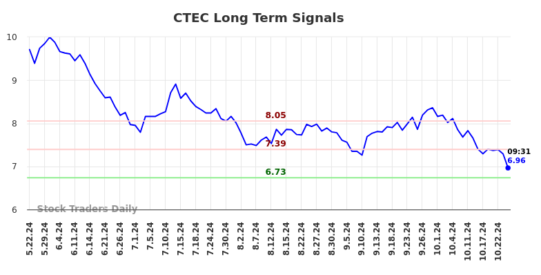 CTEC Long Term Analysis for November 19 2024