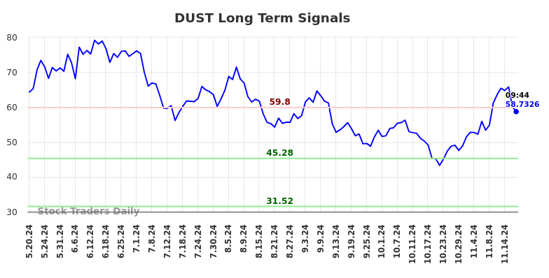 DUST Long Term Analysis for November 19 2024