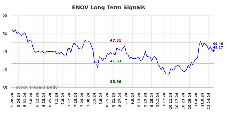 ENOV Long Term Analysis for November 19 2024