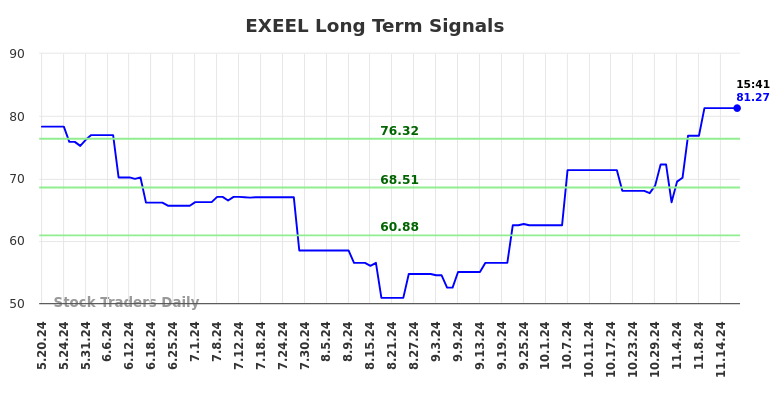 EXEEL Long Term Analysis for November 19 2024