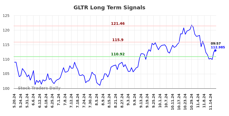 GLTR Long Term Analysis for November 19 2024